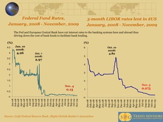 Source: (Left) Federal Reserve Bank, (Right) British Banker’s Association Federal Fund Rates,  January, 2008 - November, 2009 3-month LIBOR rates lent in $US  January, 2008 - November, 2009 The Fed and European Central Bank have cut interest rates to the banking systems here and abroad thus driving down the cost of bank funds to facilitate bank lending.  