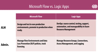 ECS19 - Ahmad Najjar - Logic Apps vs Microsoft Flow - When, how and where?