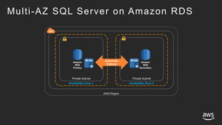 Multi-AZ SQL Server on Amazon RDS
Availability Zone 1
Private Subnet
Availability Zone 2
AWS Region
Amazon
RDS
Primary
Amazon
RDS
Secondary
Private Subnet
Automatic
Failover
 