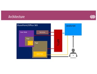 Architecture
SharePoint/Office 365
Host Web
Page
 