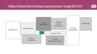 ML
Code
Configuration
Data Collection
Data
Verification
Feature
Extraction
Machine
Resource
Management
Analysis Tools
Process
Management Tools
Serving
Infrastructure
Monitoring
 
