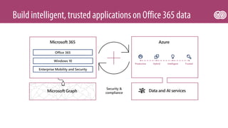 1Microsoft Graph
Microsoft 365
TrustedProductive IntelligentHybrid
Azure
Data and AI services
 