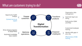 Drive change programs
to adopt M365
Automate knowledge
base creation
Optimize
operations
Empower
employees
Customized employee
training
Identify skills gaps in
your org
Effectiveness of D&I
training
Engage
customers
Opportunity health
analysis
Connect me to an
expert
Transform
products
Organization data
management
Automate legal case
billing
Build product Q&A
and FAQs
 