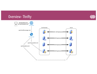 Overview- Thrifty
Traffic Manager
DNS CNAME
spc18.pcdemo.net
Request
spc18.trafficmanager.net
asr-spc18.pcdemo.net
spc18-vip.pcdemo.net
spc18.pcdemo.net
ASR / AD Replication
ASR Replication
ASR Replication
ASR Replication
On-Premises Azure
 