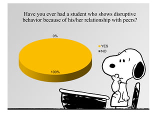 Yükleniyor…
Have you ever had a student who shows disruptive
behavior because of his/her relationship with peers?
 