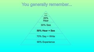 10 %
Read
20%
Hear
30% See
50% Hear + See
70% Say + Write
90% Experience
 