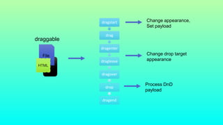 IMG
File
HTML
draggable
dragstart
drag
dragenter
dragleave
dragover
drop
dragend
Change appearance,
Set payload
Change drop target
appearance
Process DnD
payload
 