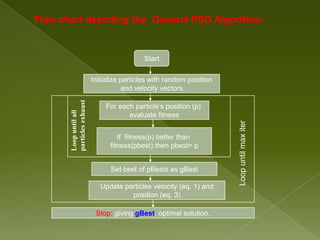 Flow chart depicting the General PSO Algorithm:


                                            Start

                           Initialize particles with random position
                                      and velocity vectors.
       particles exhaust


                               For each particle’s position (p)
       Loop until all




                                      evaluate fitness




                                                                       Loop until max iter
                                    If fitness(p) better than
                                 fitness(pbest) then pbest= p


                                 Set best of pBests as gBest

                              Update particles velocity (eq. 1) and
                                       position (eq. 3)

                            Stop: giving gBest, optimal solution.
 