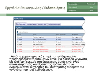 Εργαλεία Επικοινωνίας  /  Ειδοποιήσεις Αυτό το χαρακτηριστικό επιτρέπει την δημιουργία προσαρμοσμένων αυτόματων  email  για διάφορα γεγονότα. Με ιδιαίτερη ευκολία στη διαχείριση, αυτός είναι ένας αποτελεσματικός και αξιόπιστος τρόπος ώστε να ενημερώνονται οι χρήστες του συστήματος αυτόματα για γεγονότα που τους ενδιαφέρουν.  Community++ Περιορισμένο Educational Ναι Enterprise Ναι 