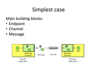 Simplest	
  case	
  
Main	
  building	
  blocks:	
  
•  Endpoint	
  
•  Channel	
  
•  Message	
  

 