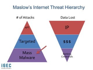 Maslow’s Internet Threat Hierarchy

 # of Attacks         Data Lost

      APT                IP

  Targeted             $$$

    Mass               Banking
                      Credentials
   Malware
 