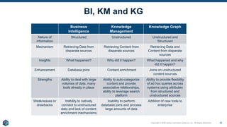 Copyright © 2020 Earley Information Science, Inc. All Rights Reserved.
BI, KM and KG
Business
Intelligence
Knowledge
Management
Knowledge Graph
Nature of
information
Structured Unstructured Unstructured and
Structured
Mechanism Retrieving Data from
disparate sources
Retrieving Content from
disparate sources
Retrieving Data and
Content from disparate
sources
Insights What happened? Why did it happen? What happened and why
did it happen?
Enhancement Database joins Content enrichment Joins on unstructured
content sources
Strengths Ability to deal with large
volumes of data, many
tools already in place
Ability to auto-categorize
content and provide
associative relationships,
ability to leverage search
platform
Ability to provide flexibility
of ad hoc queries across
systems using attributes
from structured and
unstructured sources
Weaknesses or
drawbacks
Inability to natively
connect to unstructured
data and lack of content
enrichment mechanisms
Inability to perform
database joins and process
large amounts of data
Addition of new tools to
enterprise
15
 