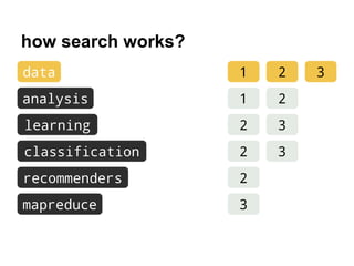 how search works?
data
mapreduce
learning
classification
recommenders
analysis
1 2 3
1 2
2 3
2 3
2
3
 