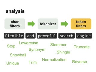 analysis
char
filters
tokenizer
Flexible and powerful search engine
token
filters
Stop
Lowercase
Snowball
Synonym
TrimUnique
Normalization
Stemmer
Shingle
Truncate
Reverse
 