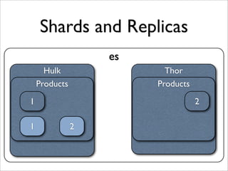 Shards and Replicas
es
Hulk
Products

Thor
Products
2

1
1

2

 