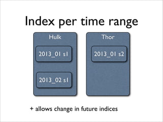 Index per time range
Hulk

Thor

2013_01 s1

2013_01 s2

2013_02 s1

+ allows change in future indices

 