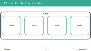 www.elastic.co
20
Cluster: A collection of nodes
node node node node
cluster
 