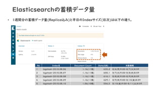 Elasticsearchの蓄積データ量
• 1週間分の蓄積データ量(Replica込み)と平日のIndexサイズ(日次)は以下の通り。
No Index名 Document Count Data(GB) 対象期間
1 logstash-2018.08.06 1.1b(11億) 635.2 8/6(月)9:00-8/7(火)8:59
2 logstash-2018.08.07 1.1b(11億) 600.1 8/7(火)9:00-8/8(水)8:59
3 logstash-2018.08.08 1.1b(11億) 616.1 8/8(水)9:00-8/9(木)8:59
4 logstash-2018.08.09 1.1b(11億) 629.1 8/9(木)9:00-8/10(金)8:59
5 logstash-2018.08.10 1.0b(10億) 556.5 8/10(金)9:00-8/11(土)8:59
 