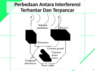 Perbedaan Antara Interferensi
Terhantar Dan Terpancar
10
 