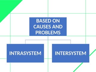 BASED ON
CAUSES AND
PROBLEMS
INTRASYSTEM INTERSYSTEM
 
