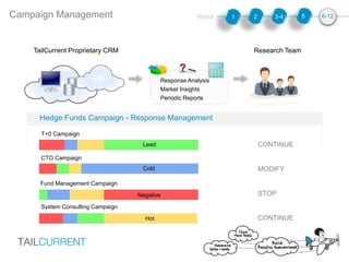 CONTINUE
MODIFY
STOP
CONTINUE
Hedge Funds Campaign - Response Management
T+0 Campaign
CTO Campaign
System Consulting Campaign
Fund Management Campaign
Lead
Cold
Negative
Hot
Research TeamTailCurrent Proprietary CRM
Response Analysis
Market Insights
Periodic Reports
Campaign Management 21 3-4 5 6-12Week
 