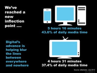 We’ve
reached a
new
inflection
point ….

Digital’s
advance is
helping blur
the lines
between
everywhere
and nowhere

5 hours 16 minutes
43.6% of daily media time

4 hours 31 minutes
37.4% of daily media time
Source: eMarketer, July 2013
©2014 eMarketer Inc.

 