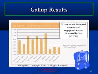 Gallup Results

                                                % that results improved
                                                     when overall
                                                  engagement score
                                                   increased by 3%.
                                                       (0.15/5.0)
5%




     Gallup Inc. Copyright 2010   All Rights Reserved.
                          The Business Center
                           www.bizcenter.com                              43
 