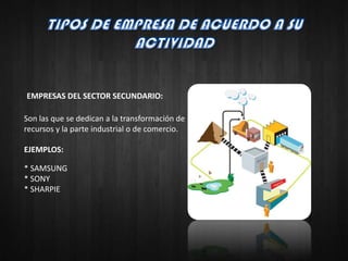EMPRESAS DEL SECTOR SECUNDARIO:

Son las que se dedican a la transformación de
recursos y la parte industrial o de comercio.

EJEMPLOS:

* SAMSUNG
* SONY
* SHARPIE
 