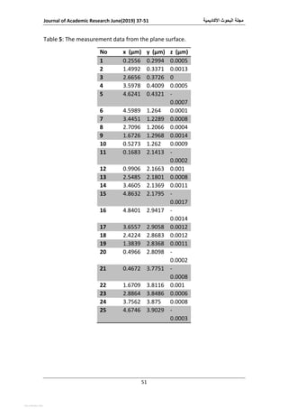 ‫األكاديمية‬ ‫البحوث‬ ‫مجلة‬Journal of Academic Research June(2019) 37-51
51
Table 5: The measurement data from the plane surface.
No x (μm) y (μm) z (μm)
1 0.2556 0.2994 0.0005
2 1.4992 0.3371 0.0013
3 2.6656 0.3726 0
4 3.5978 0.4009 0.0005
5 4.6241 0.4321 -
0.0007
6 4.5989 1.264 0.0001
7 3.4451 1.2289 0.0008
8 2.7096 1.2066 0.0004
9 1.6726 1.2968 0.0014
10 0.5273 1.262 0.0009
11 0.1683 2.1413 -
0.0002
12 0.9906 2.1663 0.001
13 2.5485 2.1801 0.0008
14 3.4605 2.1369 0.0011
15 4.8632 2.1795 -
0.0017
16 4.8401 2.9417 -
0.0014
17 3.6557 2.9058 0.0012
18 2.4224 2.8683 0.0012
19 1.3839 2.8368 0.0011
20 0.4966 2.8098 -
0.0002
21 0.4672 3.7751 -
0.0008
22 1.6709 3.8116 0.001
23 2.8864 3.8486 0.0006
24 3.7562 3.875 0.0008
25 4.6746 3.9029 -
0.0003
View publication statsView publication stats
 