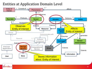 Entities at Application Domain Level
                                                                  1..*
    Entity of         1 Consists-of 1..*                                                              affects
                                               Phenomenon
    Interest
                                                        1..*
                                                           Observes
                     1                                  *                                                                     *
                              Produces     1                                                  1                 1
                                                                                                    Performs
     Raw data                                     Sensor                          Actuator                                Action
                1                                                                            1
                             Accessed-by

                                                  Extends                   Extends          actuated-by                           1
                   Observes                                                                  1
                Entity of Interest                           Resource
                                                                                         Actuator
                                                                                                          AffectsSensor
                         1            Hosts
       Device
                                                              *                           driver     Entity of Interest
                                                                                                                  driver

                                                            Communicates-with                                         1
                1                                                                             1                             generates
                                                                                             consumes
                                                                                              1                       1
                      Runs-on                  1..*
                                                       Software
                                                      Component                         Command                       Sensor
                    Extends                                                                                         measurement

 End-user                     Storage          Computational
                                                                         Driver                  Extends
Application                   Service             Service
                                                                                                                             Extends

                                                                                                      Information
   User                       Store
                                                        Stores information
                                                      about Entity of Interest


                                                                                                                                       51
 
