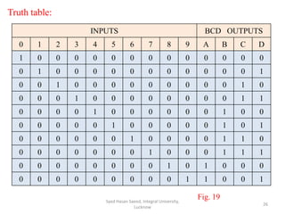Truth table:
Syed Hasan Saeed, Integral University,
Lucknow
26
INPUTS BCD OUTPUTS
0 1 2 3 4 5 6 7 8 9 A B C D
1 0 0 0 0 0 0 0 0 0 0 0 0 0
0 1 0 0 0 0 0 0 0 0 0 0 0 1
0 0 1 0 0 0 0 0 0 0 0 0 1 0
0 0 0 1 0 0 0 0 0 0 0 0 1 1
0 0 0 0 1 0 0 0 0 0 0 1 0 0
0 0 0 0 0 1 0 0 0 0 0 1 0 1
0 0 0 0 0 0 1 0 0 0 0 1 1 0
0 0 0 0 0 0 0 1 0 0 0 1 1 1
0 0 0 0 0 0 0 0 1 0 1 0 0 0
0 0 0 0 0 0 0 0 0 1 1 0 0 1
Fig. 19
 