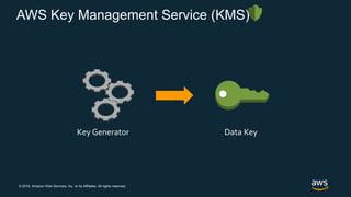 © 2018, Amazon Web Services, Inc. or its Affiliates. All rights reserved.
AWS Key Management Service (KMS)
Key Generator Data Key
 