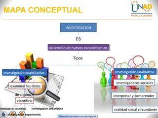 MAPA CONCEPTUAL
INVESTIGACION
ES
obtención de nuevos conocimientos
obtención de nuevos conocimientos
Tipos

investigación cuantitativa
investigación cuantitativa
permite
examinar los datos
de manera

investigación cualitativa
investigación cualitativa
Utilizada

investigadores sociales
para

interpretar y comprender

científica

nvestigación analítica

Investigación descriptiva

Investigación experimenta

realidad social circundante

 