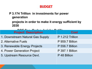 BUDGET 
P 3.174 Trillion in investments for power 
generation 
projects in order to make it energy sufficient by 
2030 
---- DOE Sec. Carlos Jericho Petilla 
Project Description Cost 
1. Downstream Natural Gas Supply P 1.212 Trillion 
2. Alternative Fuels P 959.7 Billion 
3. Renewable Energy Projects P 556.7 Billion 
4. Power Generation Project P 397.1 Billion 
5. Upstream Resource Devt. P 48 Billion 
 
