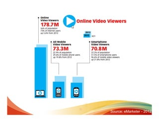 Source: eMarketer - 2012
 