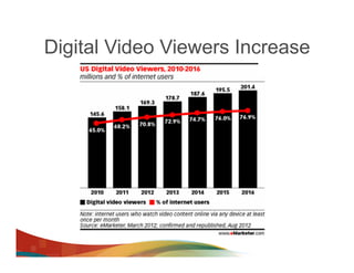 Digital Video Viewers Increase
 