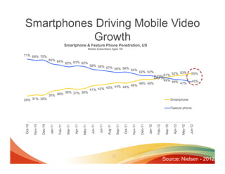 Smartphones Driving Mobile Video
           Growth




                         Source: Nielsen - 2012
 