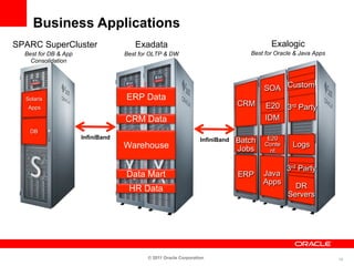 Business Applications
SPARC SuperCluster                    Exadata                                           Exalogic
  Best for DB & App                Best for OLTP & DW                            Best for Oracle & Java Apps
    Consolidation



                                                                                      SOA Custom
  Solaris                          ERP Data
   Apps
                                                                              CRM     E20 3rd Party
                                   CRM Data                                           IDM
   DB
                      InfiniBand                                                       E20
                                                                 InfiniBand   Batch
                                   Warehouse                                          Conte     Logs
                                                                              Jobs      nt


                                                                                              3rd Party
                                   Data Mart                                  ERP     Java
                                                                                      Apps
                                    HR Data                                                     DR
                                                                                              Servers




                                          © 2011 Oracle Corporation                                            18
 