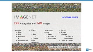 22K categories and 14M images
www.image-net.org
Deng, Dong, Socher, Li, Li, & Fei-Fei, 2009
22 4/4/2017Lecture 1 -Fei-Fei Li & Justin Johnson & Serena Yeung
• Animals
• Bird
• Fish
• Mammal
•
• Invertebrate
•
• Plants
•
• Tree
•
• Flower
Food
Materials
Structures
Artifact
• Tools
• Appliances
• Structures
•
•
•
Person
Scenes
• Indoor
• Geological
Formations
SportActivities
 