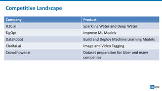 Competitive Landscape
Company Product
H20.ai Sparkling Water and Deep Water
SigOpt Improve ML Models
DataRobot Build and Deploy Machine Learning Models
Clarifai.ai Image and Video Tagging
Crowdflower.ai Dataset preparation for Uber and many
companies
 