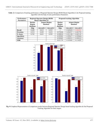 IJRET: International Journal of Research in Engineering and Technology eISSN: 2319-1163 | pISSN: 2321-7308
__________________________________________________________________________________________
Volume: 02 Issue: 12 | Dec-2013, Available @ http://www.ijret.org 477
Table -2: Comparison of tracking performance of Regional Operator Design (ROD) Based Algorithm [1] & Proposed tracking
algorithm with the help of some performance Parameters
Performance
Parameters
Regional Operator Design (ROD)
Based Algorithm [1]
Proposed tracking Algorithm
Harbor
Region
database
Airport Region
database
Harbor
Region
database
Airport Region
database
Ship Aircraft-1 Aircraft-2 Ship Aircraft-1 Aircraft-2
Recall 0.690 0.833 0.925 1 0.949458 0.886503
Precision 0.919 0.495 0.435 0.978260 0.894557 0.883792
F1 Score 0.782 0.621 0.592 0.989010 0.921190 0.885145
Specificity 0.999985 0.999677 0.999604
Accuracy 0.999985 0.999533 0.999222
FDR 0.021739 0.105442 0.116207
Fig -9: Graphical Representation of comparison results between Regional Operator Design based tracking algorithm & Our Proposed
Tracking Algorithm for three targets.
 
