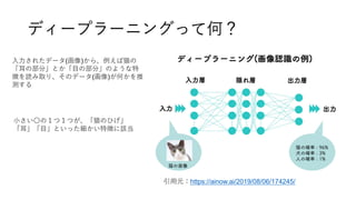 ディープラーニングって何？
引用元：https://ainow.ai/2019/08/06/174245/
入力されたデータ(画像)から、例えば猫の
「耳の部分」とか「目の部分」のような特
徴を読み取り、そのデータ(画像)が何かを推
測する
小さい〇の１つ１つが、「猫のひげ」
「耳」「目」といった細かい特徴に該当
 