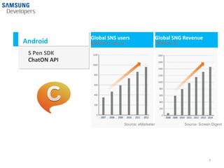 Global SNS users                  Global SNG Revenue
Android       (Million users)                   (Million $)

 S Pen SDK
 ChatON API




                            Source: eMarketer                 Source: Screen Digest




                                                                           7
 