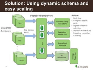 Solution: Using dynamic schema and 
easy scaling 
54 
Operational Single View Benefits 
Data 
Warehouse 
Real-time or 
Batch 
… 
Customer-facing 
Applications 
Regulatory 
applications 
• Real-time 
• Complete details 
• Agile 
• Higher customer 
retention 
• Increase wallet share 
• Proactive exception 
handling 
Strategic 
Reporting 
Operational 
Reporting 
Cards 
Loans 
… 
Deposits 
Customer 
Accounts 
Cards 
Silo 1 
Loans 
Silo 2 
Deposits 
Silo N 
 