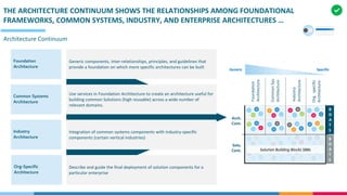 THE ARCHITECTURE CONTINUUM SHOWS THE RELATIONSHIPS AMONG FOUNDATIONAL
FRAMEWORKS, COMMON SYSTEMS, INDUSTRY, AND ENTERPRISE ARCHITECTURES …
Architecture Continuum
Specific
Generic
Solution Building Blocks SBBs
B
D
A
T
S
B
D
A
T
S
Foundation
Architecture
Common
Sys.
Architecture
Industry
Architecture
Org.
specific
Architecture
Arch.
Cont.
Solu.
Cont.
Foundation
Architecture
Generic components, inter-relationships, principles, and guidelines that
provide a foundation on which more specific architectures can be built
Common Systems
Architecture
Use services in Foundation Architecture to create an architecture useful for
building common Solutions (high reusable) across a wide number of
relevant domains.
Org-Specific
Architecture
Industry
Architecture
Describe and guide the final deployment of solution components for a
particular enterprise
Integration of common systems components with industry-specific
components (certain vertical industries)
 