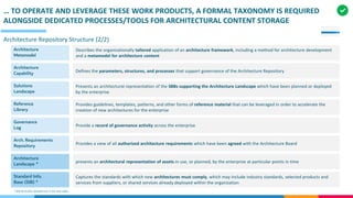 … TO OPERATE AND LEVERAGE THESE WORK PRODUCTS, A FORMAL TAXONOMY IS REQUIRED
ALONGSIDE DEDICATED PROCESSES/TOOLS FOR ARCHITECTURAL CONTENT STORAGE
Architecture Repository Structure (2/2)
Architecture
Metamodel
Describes the organizationally tailored application of an architecture framework, including a method for architecture development
and a metamodel for architecture content
Architecture
Capability Defines the parameters, structures, and processes that support governance of the Architecture Repository
Architecture
Landscape * presents an architectural representation of assets in use, or planned, by the enterprise at particular points in time
Reference
Library
Governance
Log
Arch. Requirements
Repository
Solutions
Landscape
Standard Info.
Base (SIB) *
Provides guidelines, templates, patterns, and other forms of reference material that can be leveraged in order to accelerate the
creation of new architectures for the enterprise
Provide a record of governance activity across the enterprise
Provides a view of all authorized architecture requirements which have been agreed with the Architecture Board
Presents an architectural representation of the SBBs supporting the Architecture Landscape which have been planned or deployed
by the enterprise
Captures the standards with which new architectures must comply, which may include industry standards, selected products and
services from suppliers, or shared services already deployed within the organization
* Will be further detailed out in the next slides
 