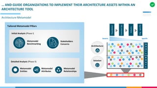 Architecture Metamodel
… AND GUIDE ORGANIZATIONS TO IMPLEMENT THEIR ARCHITECTURE ASSETS WITHIN AN
ARCHITECTURE TOOL
Solution
Architecture
Generic Specific
B
D
A
T
S
B
D
A
T
S
Foundation
Common
Sys.
Industry
Org.
specific
Tailored Metamodel Pillars
Initial Analysis (Phase I)
Metamodel
Benchmarking
Stakeholders
Concerns
Metamodel
Attributes
Metamodel
Entities
Metamodel
Relationships
Detailed Analysis (Phase II)
 