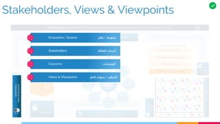 Stakeholders, Views & Viewpoints
Stakeholders ‫العالقة‬ ‫أصحاب‬
Concerns ‫اإلهتمامات‬
Views & Viewpoints ‫المنظور‬
–
‫النظر‬ ‫وجهات‬
Ecosystem / System ‫منظومة‬
-
‫نظام‬
 
