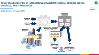 Building blocks Interaction (2/2)
TOGAF STANDARDS VIEW OF INTERACTIONS BETWEEN METAMODEL, BUILDING BLOCKS,
DIAGRAMS, AND STAKEHOLDERS
 