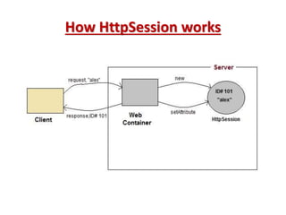 How HttpSession works
 
